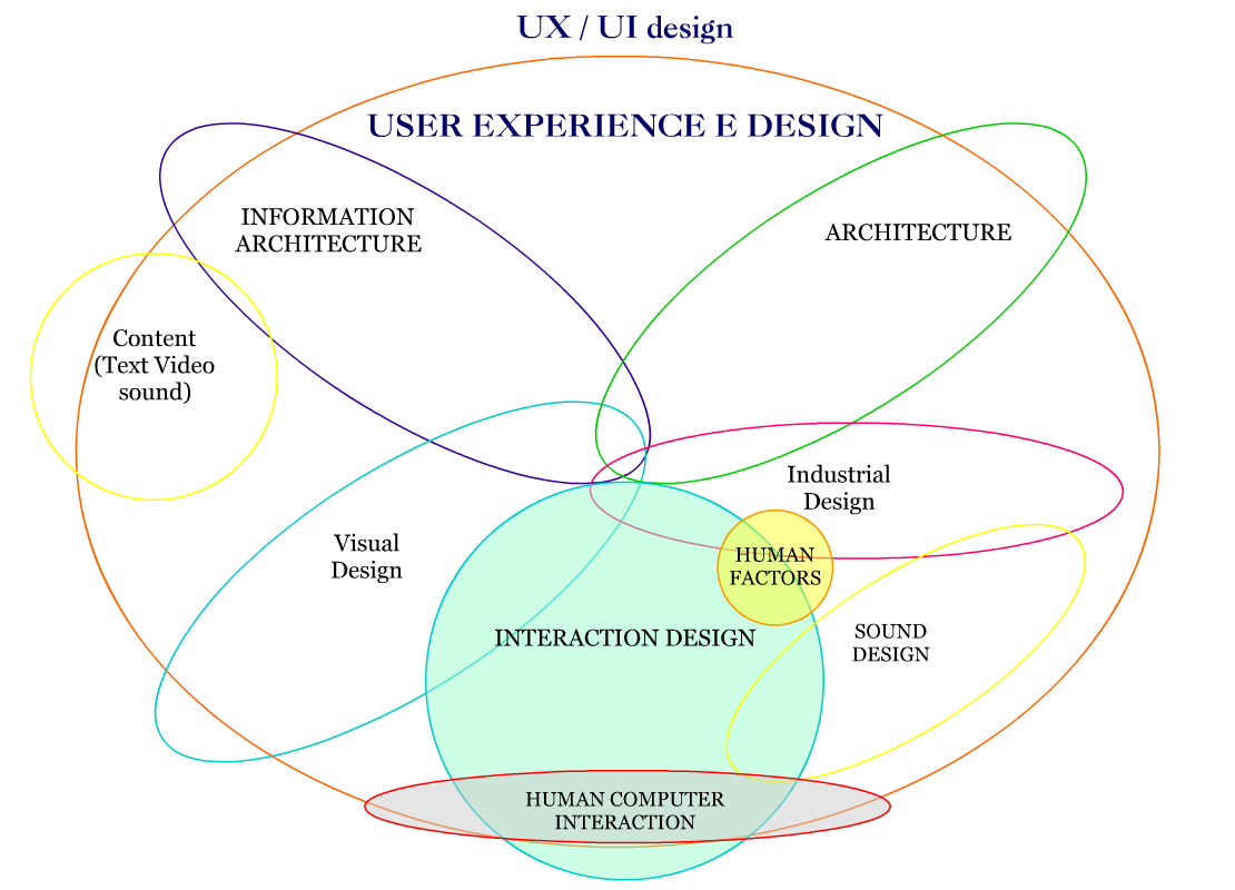 UX-UI Design